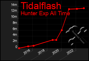 Total Graph of Tidalflash