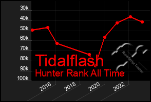 Total Graph of Tidalflash