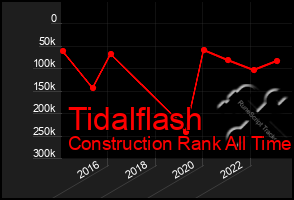 Total Graph of Tidalflash