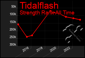 Total Graph of Tidalflash