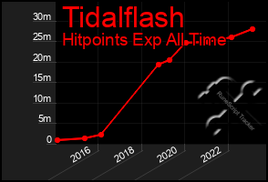 Total Graph of Tidalflash