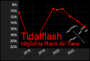 Total Graph of Tidalflash