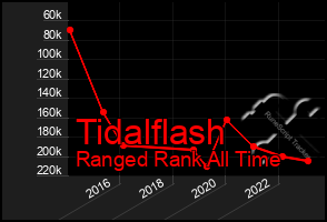 Total Graph of Tidalflash
