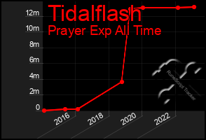 Total Graph of Tidalflash