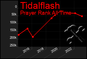 Total Graph of Tidalflash