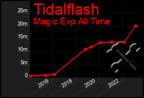 Total Graph of Tidalflash