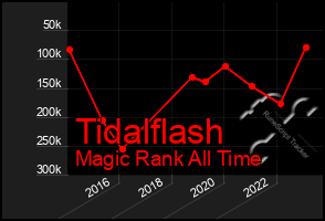 Total Graph of Tidalflash