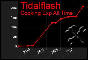Total Graph of Tidalflash