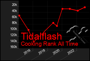 Total Graph of Tidalflash