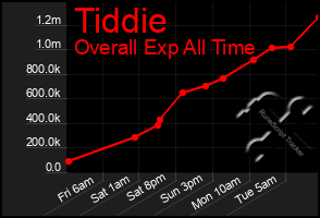 Total Graph of Tiddie