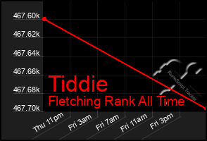 Total Graph of Tiddie