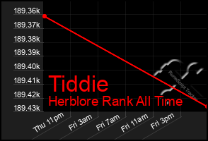 Total Graph of Tiddie