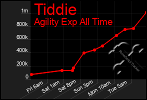 Total Graph of Tiddie