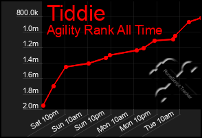 Total Graph of Tiddie