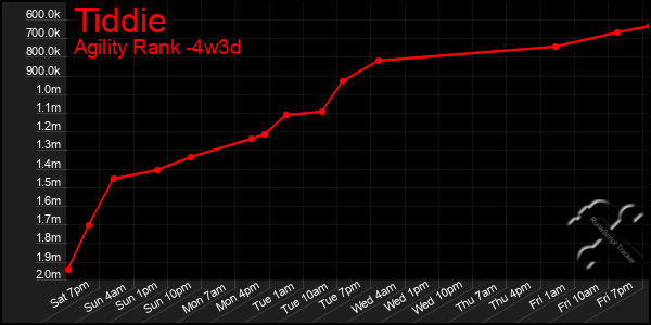 Last 31 Days Graph of Tiddie