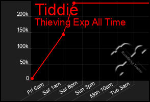 Total Graph of Tiddie