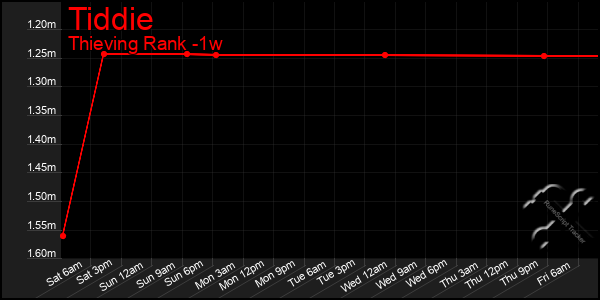 Last 7 Days Graph of Tiddie