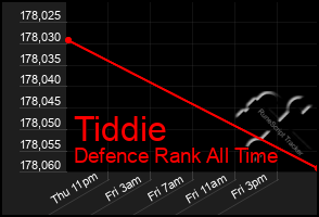 Total Graph of Tiddie