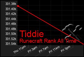 Total Graph of Tiddie