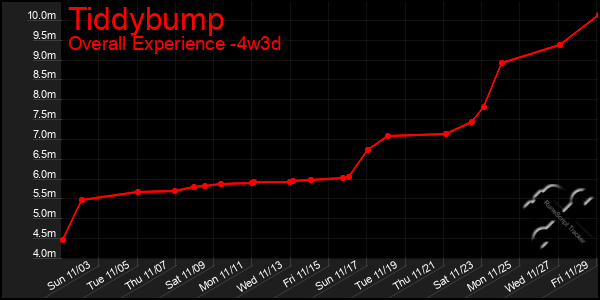 Last 31 Days Graph of Tiddybump