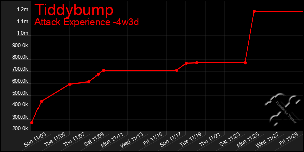 Last 31 Days Graph of Tiddybump