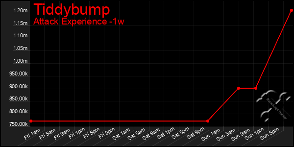 Last 7 Days Graph of Tiddybump