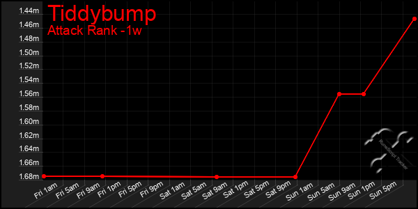 Last 7 Days Graph of Tiddybump