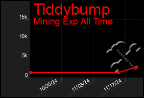 Total Graph of Tiddybump