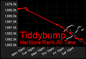 Total Graph of Tiddybump