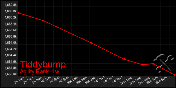 Last 7 Days Graph of Tiddybump