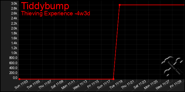 Last 31 Days Graph of Tiddybump