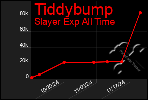 Total Graph of Tiddybump