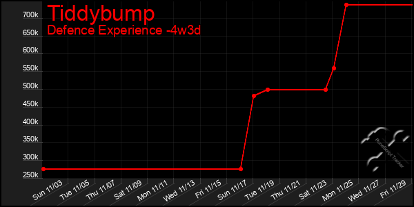 Last 31 Days Graph of Tiddybump