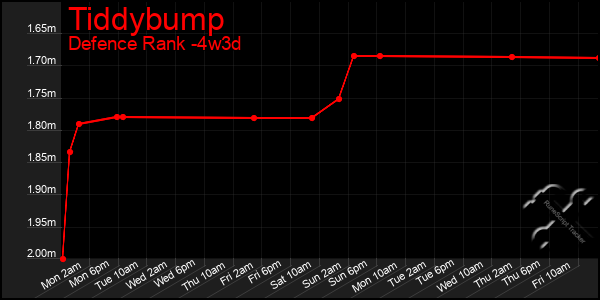 Last 31 Days Graph of Tiddybump