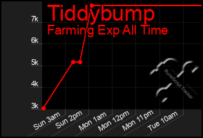 Total Graph of Tiddybump