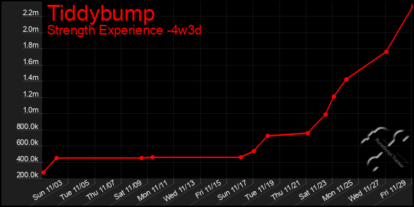 Last 31 Days Graph of Tiddybump