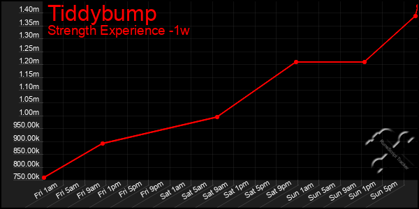 Last 7 Days Graph of Tiddybump