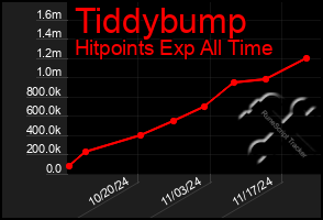 Total Graph of Tiddybump