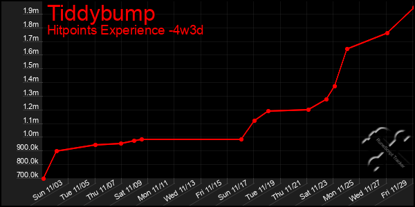 Last 31 Days Graph of Tiddybump