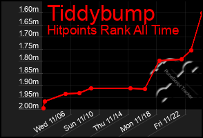 Total Graph of Tiddybump