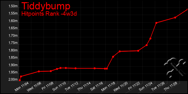 Last 31 Days Graph of Tiddybump