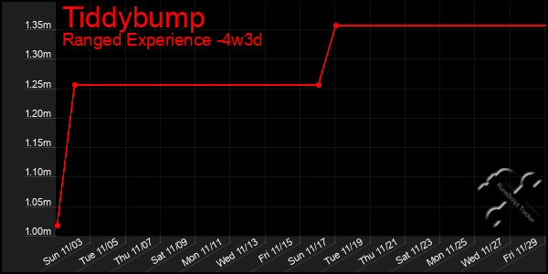 Last 31 Days Graph of Tiddybump