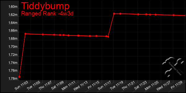 Last 31 Days Graph of Tiddybump