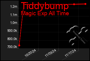 Total Graph of Tiddybump