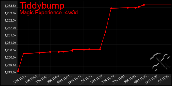 Last 31 Days Graph of Tiddybump