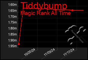 Total Graph of Tiddybump