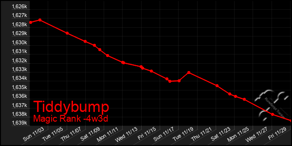 Last 31 Days Graph of Tiddybump