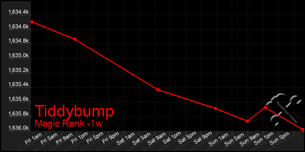 Last 7 Days Graph of Tiddybump