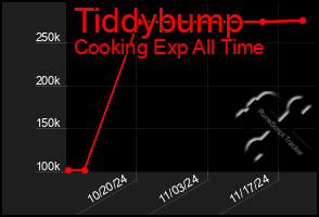 Total Graph of Tiddybump