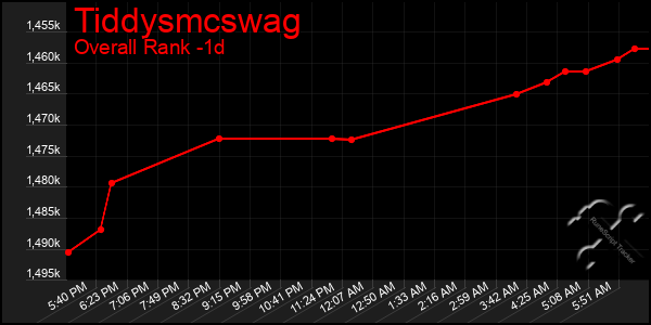 Last 24 Hours Graph of Tiddysmcswag